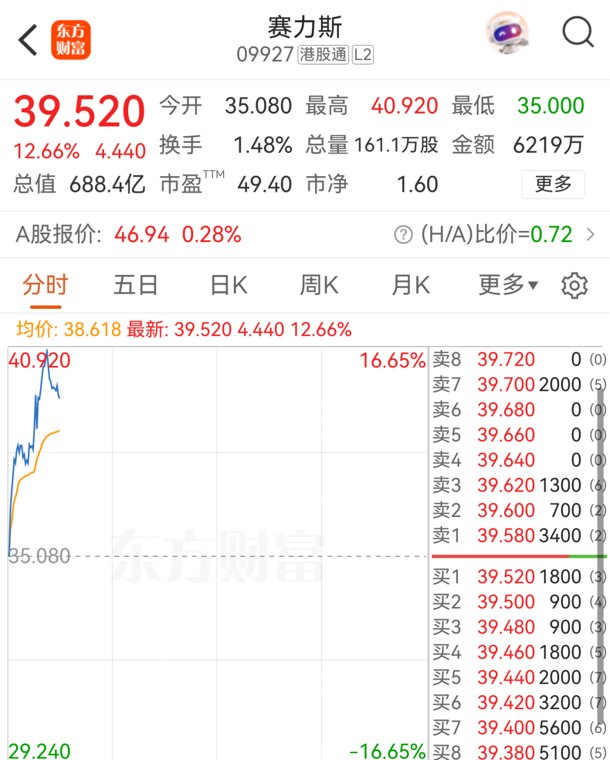 刚刚,暴涨超16%!华为、赛力斯,传出大动作!